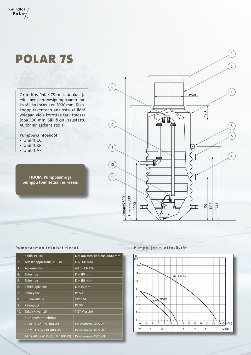 8 9 Ø500 ~250 1 6 Pumppuvaihtoehdot: Unilift CC Unilift KP Unilift AP 7 5 4 10 HUOM. Pumppaamo ja pumppu toimitetaan erikseen. 11 Hmax=2500 Hmin =2000 1000 755 1105 1288 Pumppaamon tekniset tiedot 1.