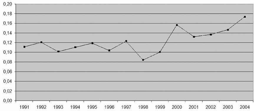 11 Kuva 1. Sairaalan ulkopuolella syntyneiden lasten % -osuus vuosina 1991 2004 (Silfast ym. 2007, hakupäivä 5.2.2014.
