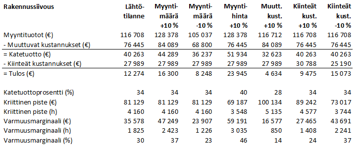 49 Taulukko 11. Herkkyysanalyysi kotisiivoukselle.
