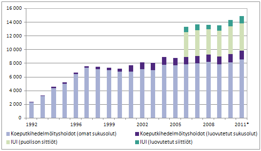 12 (55) Terveyden- ja hyvinvoinnin laitoksen tilastoraportin mukaan hedelmöityshoidot ovat olleet Suomessa kasvussa huomattavasti vuosina 2010 2011.
