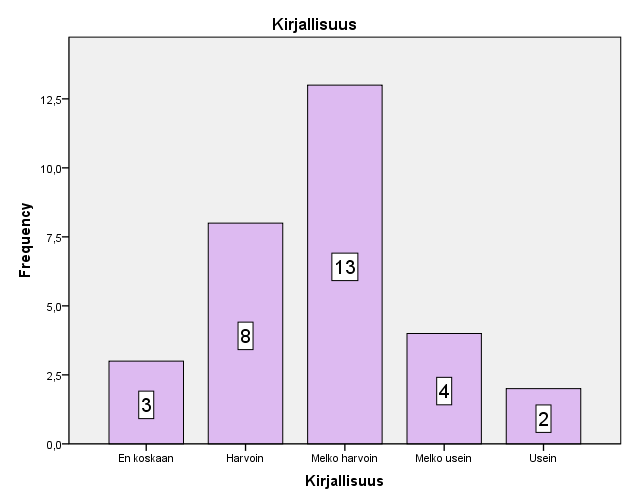 31 (55) Kuvio 5. Terveydenhoitajien valmiudet seurata hedelmöityshoidoista alkaneita raskauksia (N=30) Puolet vastaajista koki valmiutensa hoitaa hedelmöityshoidoilla alkaneita raskauksia hyviksi.