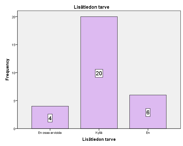 32 (55) Kuvio 7. Hedelmöityshoitoihin liittyvä tiedonhaku kirjallisuudesta (n=30) Yli puolet vastaajista käytti melko harvoin tai harvoin kirjallisuutta hedelmöityshoitojen tietolähteenä. Kuvio 8.