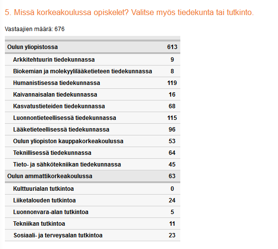 Kuva 1. Yliopisto-opiskelijoista naiset vastasivat kyselyyn miehiä useammin. Vastaajista naisia oli 62.3 % (421), miehiä 37.7 % (255). Kuva 2.