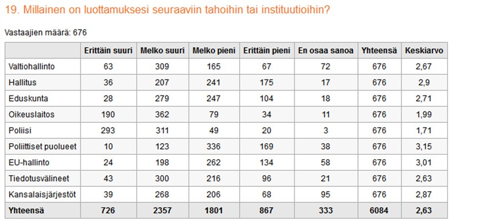 Kuva 5. Kyselyn mukaan korkeakouluopiskelijat luottavat viranomaistahoista selvästi eniten poliisiin, sillä peräti 89 % vastasi luottamuksen poliisiin olevan erittäin tai melko suurta.