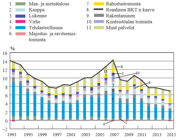 Yhä suurempi osuus Kiinan talouskasvusta tulee