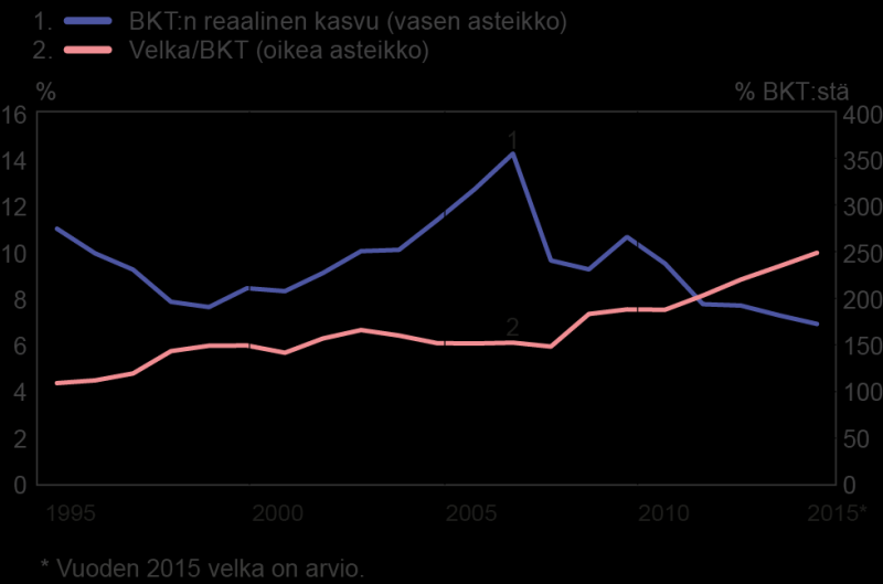 Nopeaa talouskasvua ylläpidetty velkarahalla