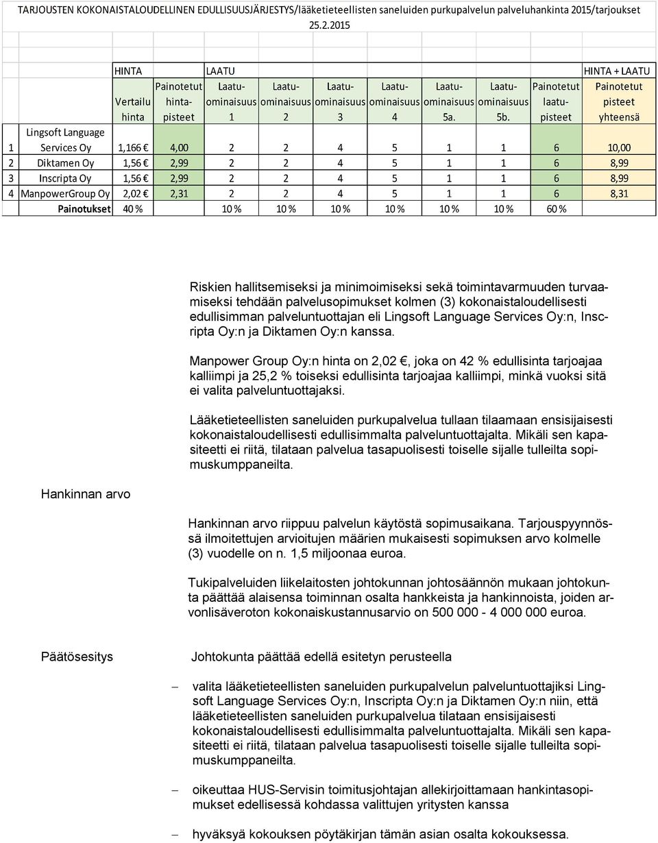 Manpower Group Oy:n hinta on 2,02, joka on 42 % edullisinta tarjoajaa kalliimpi ja 25,2 % toiseksi edullisinta tarjoajaa kalliimpi, minkä vuoksi sitä ei valita palveluntuottajaksi.