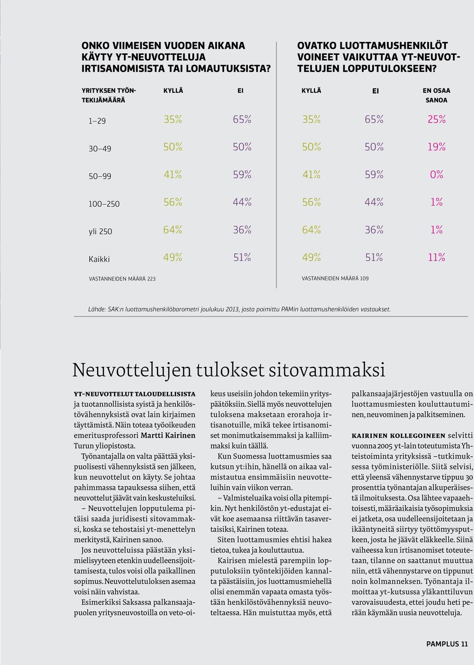 51% 49% 51% 11% VASTANNEIDEN MÄÄRÄ 223 VASTANNEIDEN MÄÄRÄ 109 Lähde: SAK:n luottamushenkilöbarometri joulukuu 2013, josta poimittu PAMin luottamushenkilöiden vastaukset.