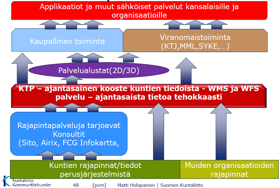 KTP kuntien, organisaatioiden