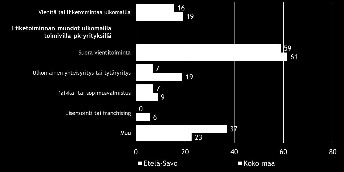 14 Pk-yritysbarometri syksy 2015 6. PK-YRITYSTEN KANSAINVÄLISTYMINEN Koko maan pk-yrityksistä lähes viidenneksellä ja Etelä-Savon alueella joka kymmenennellä on suoraa tuontitoimintaa. Taulukko 7.