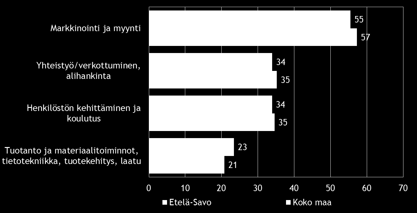 16 Pk-yritysbarometri syksy 2015 7. PK-YRITYSTEN KEHITTÄMISTARPEET Taulukko 8.