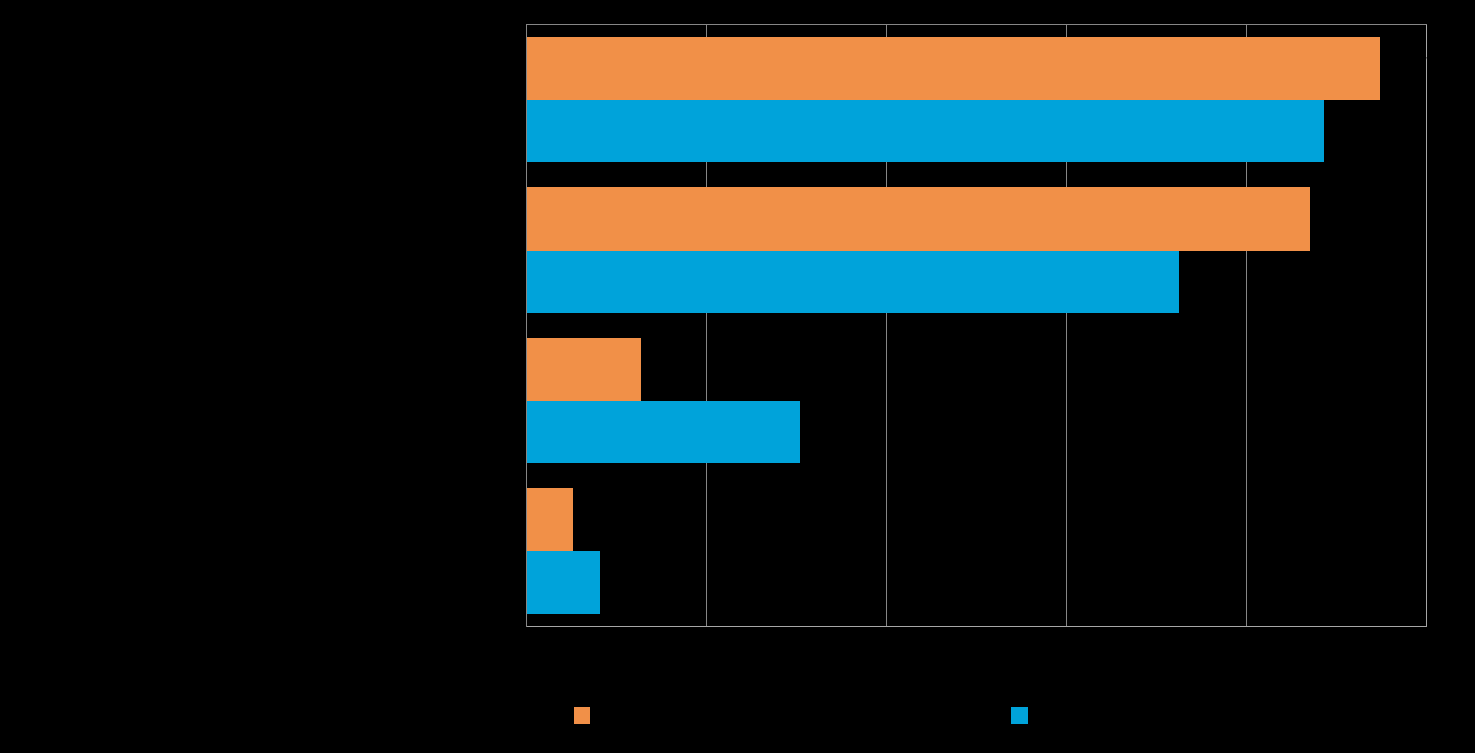 Pk-yritysbarometri syksy 2015 19 Rahoitukseen liittyvistä osatekijöistä vakuuksien puute koetaan alueella koko maata merkittävämpinä
