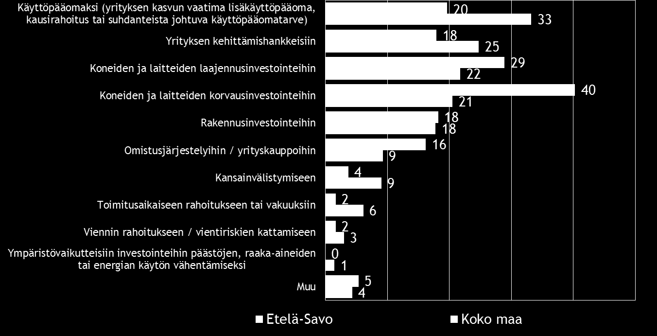Pk-yritysbarometri syksy 2015 23 Etelä-Savossa rahoitusta aiotaan hakea koko maata yleisemmin yksityiseltä henkilösijoittajalta ja harvemmin Finnverasta, Tekesistä ja ELY-keskuksista. Taulukko 18.