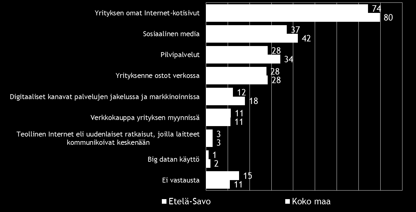 24 Pk-yritysbarometri syksy 2015 10. DIGITAALISUUS LIIKETOIMINNASSA Neljällä viidestä koko maan ja kolmella neljästä Etelä-Savon alueen pk-yrityksestä on omat Internet-kotisivut.