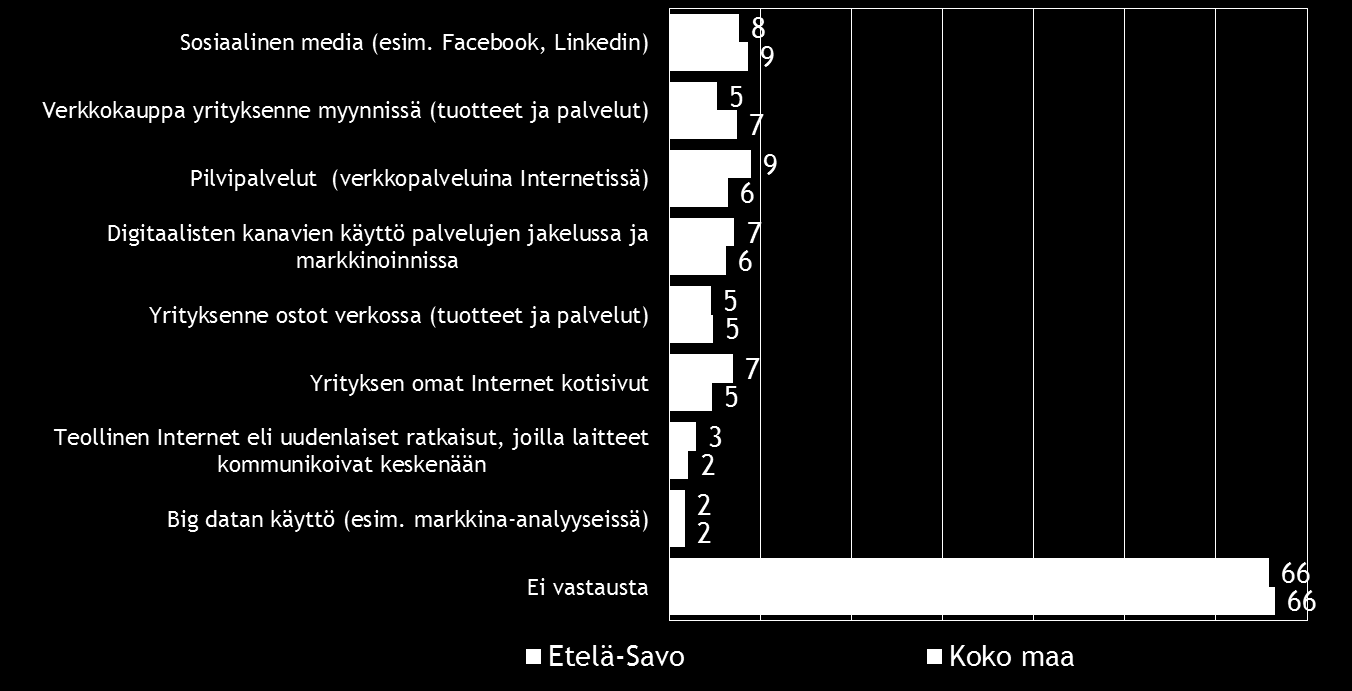 Pk-yritysbarometri syksy 2015 25 Sosiaalinen media on yleisin digitalisoitumiseen liittyvä työkalu/palvelu, joka pkyrityksissä aiotaan ottaa käyttöön seuraavien 12 kuukauden aikana.