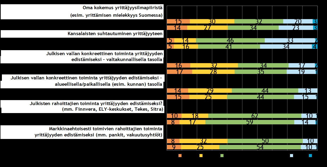 Pk-yritysbarometri syksy 2015 27 Pk-yritysten yrittäjyysilmapiiriä kuvaavista osatekijöistä kansalaisten suhtautumisen yrittäjyyteen arvioidaan koko maan ja Etelä-Savon pk-yrityksissä kehittyneen