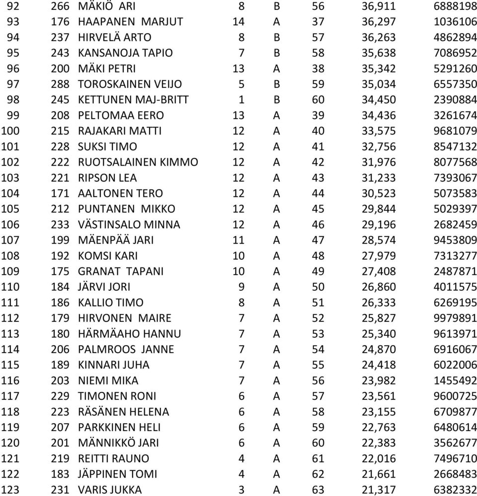101 228 SUKSI TIMO 12 A 41 32,756 8547132 102 222 RUOTSALAINEN KIMMO 12 A 42 31,976 8077568 103 221 RIPSON LEA 12 A 43 31,233 7393067 104 171 AALTONEN TERO 12 A 44 30,523 5073583 105 212 PUNTANEN