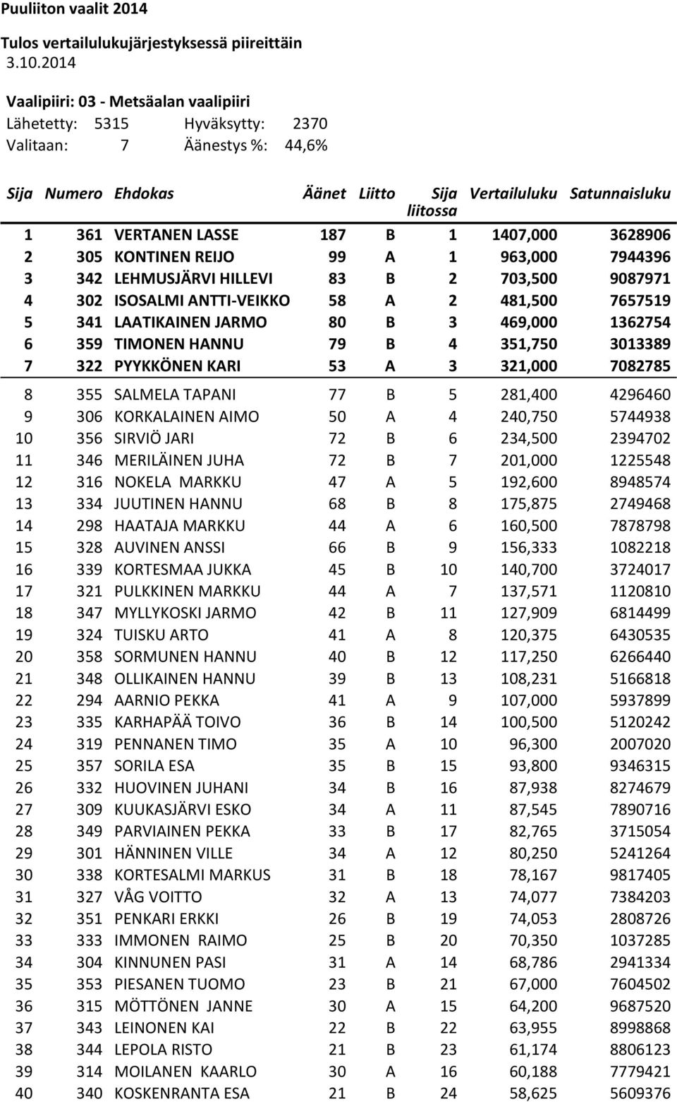 LASSE 187 B 1 1407,000 3628906 2 305 KONTINEN REIJO 99 A 1 963,000 7944396 3 342 LEHMUSJÄRVI HILLEVI 83 B 2 703,500 9087971 4 302 ISOSALMI ANTTI-VEIKKO 58 A 2 481,500 7657519 5 341 LAATIKAINEN JARMO