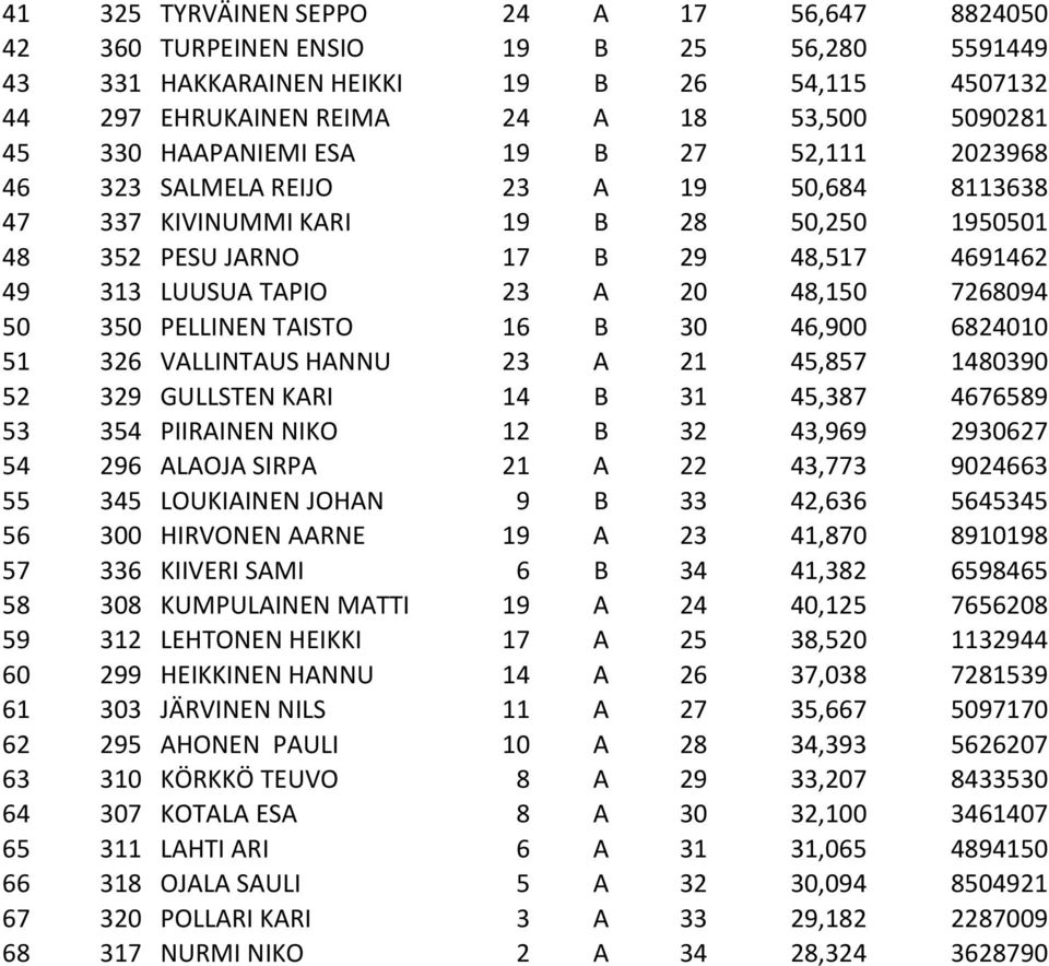 48,150 7268094 50 350 PELLINEN TAISTO 16 B 30 46,900 6824010 51 326 VALLINTAUS HANNU 23 A 21 45,857 1480390 52 329 GULLSTEN KARI 14 B 31 45,387 4676589 53 354 PIIRAINEN NIKO 12 B 32 43,969 2930627 54