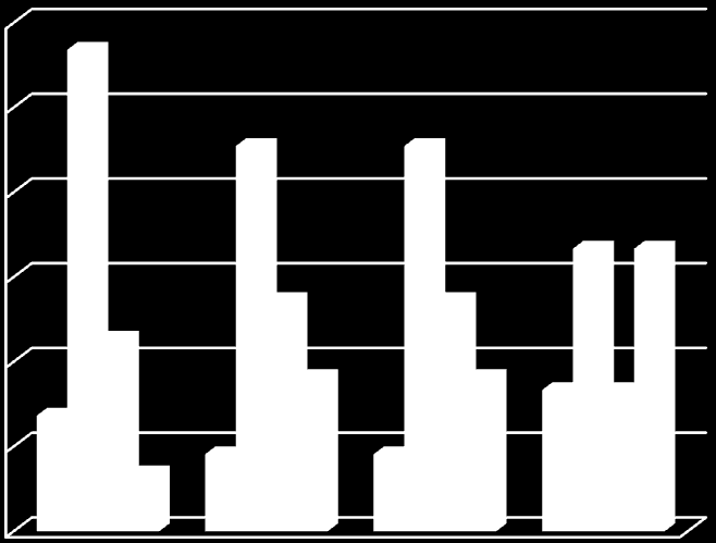 42 60% 50% 40% 30% 20% en lainkaan harvoin melko usein säännöllisesti 10% 0% Yksikkö 1 Yksikkö 2 Yksikkö 3 Yksikkö 4 Kuvio 13: Yrityksen intranetin käyttö yksiköittäin Oman business-yksikön ja