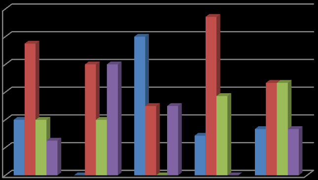 44 Suurin osa (44 % vastaajista) käyttää Sharepointia harvoin. Melko usein Sharepointia käyttää työssään 20 % vastaajista. 17 % vastaajista käyttää Sharepointia säännöllisesti.