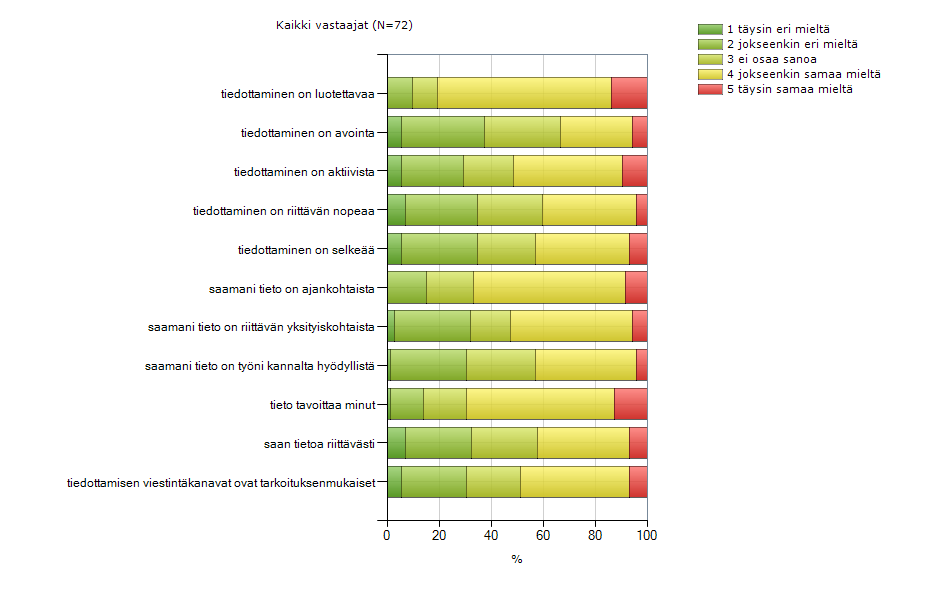 74 väittämän kanssa oltiin vähiten samaa mieltä, saivat väittämät tiedottamisen avoimuudesta (keskiarvo 2,96) ja tiedottamisen nopeudesta (keskiarvo 3,03).