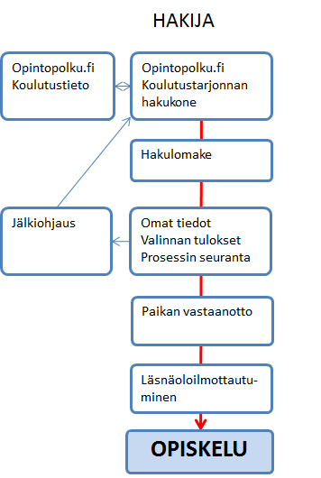 Oppijan palvelut hakijan näkökulma Koulutusinformaatiopalvelut Mahdollisuus hakeutua koulutukseen sähköisesti laajenee esim.