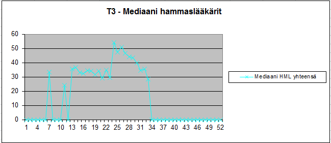 12 Suuhygienistit Kaikki alueet ovat mukana mittauksessa viikolla 7 (T3 40 pv), viikoilla 13-22 (keskiarvo 27 pv) ja viikolla 26 (T3 50 pv).