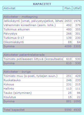 kysynnässä ei ollut mukana alle kouluikäisten ja koululaisten asetuksen mukaisia suun terveystarkastuksia, joiden määrät arvioitiin jälkikäteen erikseen, mutta niitä ei ole lisätty laskuriin.