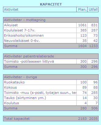 8 Kuva 4. Kysynnän vaihtelu eri aikalajeittain. Ylempi kuva osoittaa, että lohkeama-aikoja kysyttiin eniten, osuus oli lähes 40 % ulkoisesta kysynnästä.