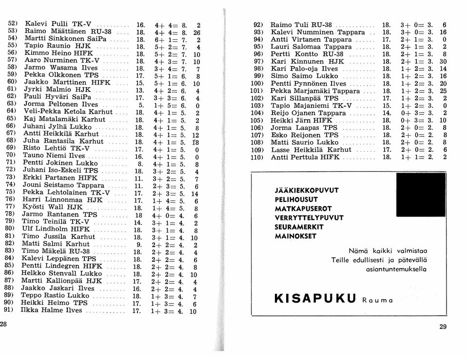 4+ 3= 7. 10 97) Kari Kinnunen HJK 18. 2+ 1= 3. 30 58) Jarmo Wasama Ilves 18. 3+ 4= 7. 7 98) Kari Palo-oja Ilves 18. 1+ 2= 3. 14 59) Pekka OIkkonen TPS 17. 5+ 1= 6. 8 99) Simo Saimo Lukko 18. 1+ 2= 3. 16 60) Jaakko Marttinen HIFK 15.