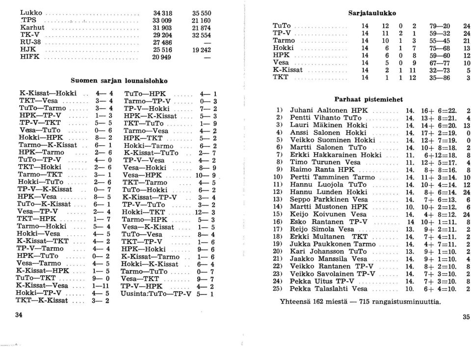 Suomen sarjan lounaislohko TKT 14 1 1 12 35-86 3 K-Kissat-Hokki 4-4 TuTo-HPK 4-1 Parhaat pistemiehet TKT-Vesa 3-4 Tarmo-TP-V. 0-3 TuTo-Tarmo... 3-4 TP-V-Hokki 7-2 1) Juhani Aaltonen HPK 14. 16+ 6=22.