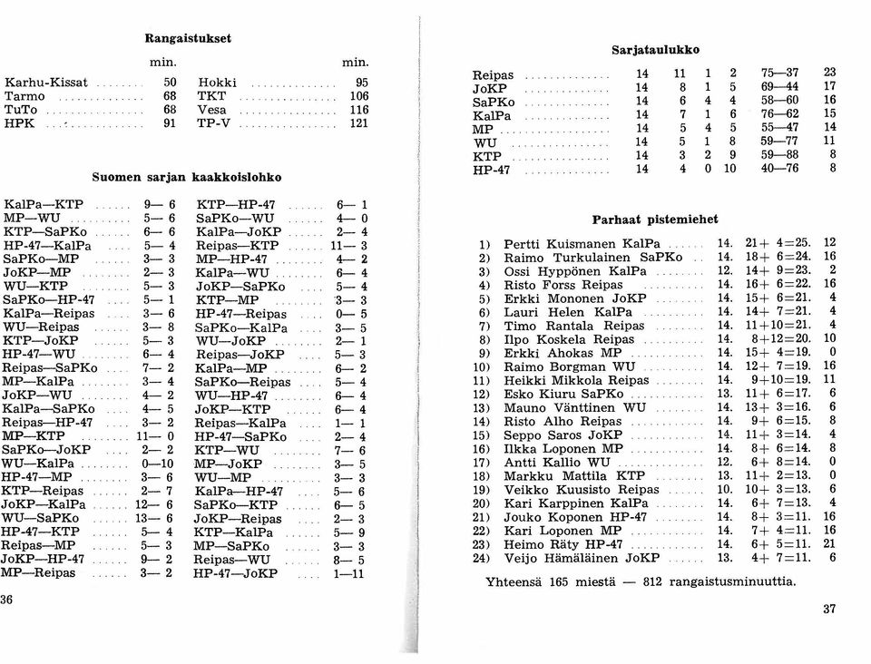 1 8 59-77 11 KTP 14 3 2 9 59-88 8 HP-47 14 4 0 10 40-76 8 KaIPa-KTP 9-6 KTP-HP-47 6-1 MP-WU 5-6 SaPKo-WU 4-0 Parhaat pistemiehet KTP-SaPKo 6-6 KalPa-JoKP 2-4 HP-47-KaIPa 5-4 Reipas-KTP 11-3 1) Pertti