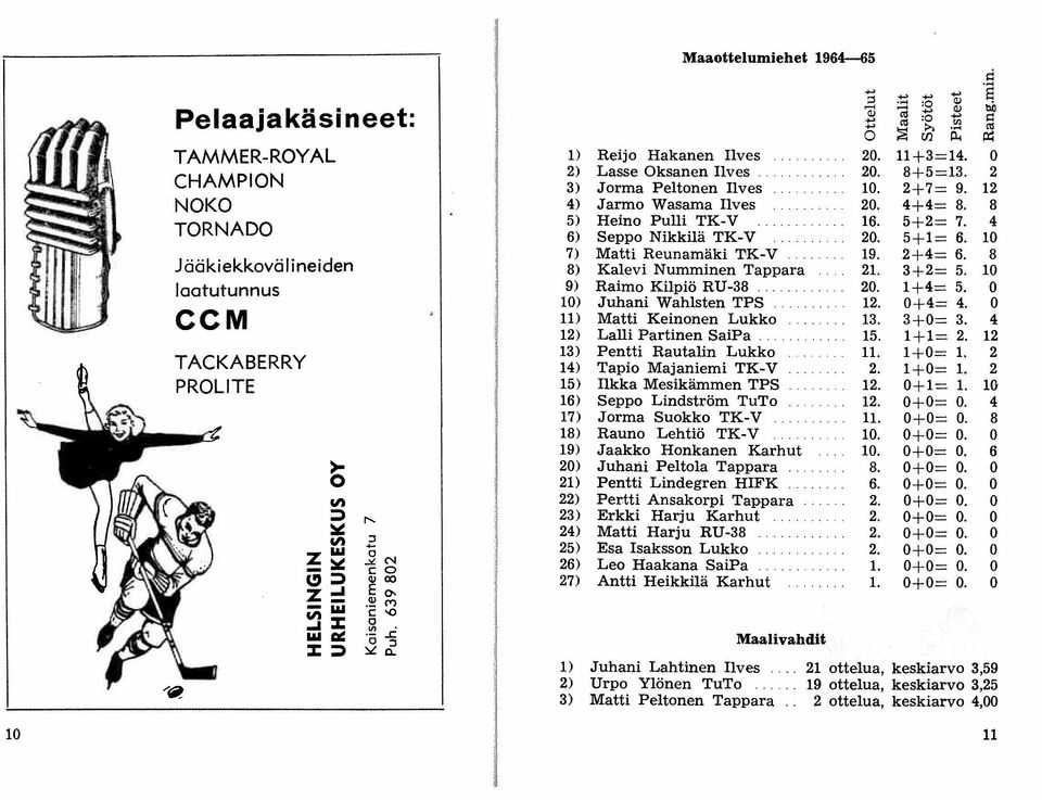 2+4= 6. 8 Jääkiekkovälineiden 8) Kalevi Numminen Tappara 21. 3+2= 5. 10 laatutunnus 9) Raimo Kilpiö RU-38 20. 1+4= 5. 0 10) Juhani Wahlsten TPS 12. 0+ 4= 4. 0 CCM 11) Matti Keinonen Lukko 13. 3+0= 3.