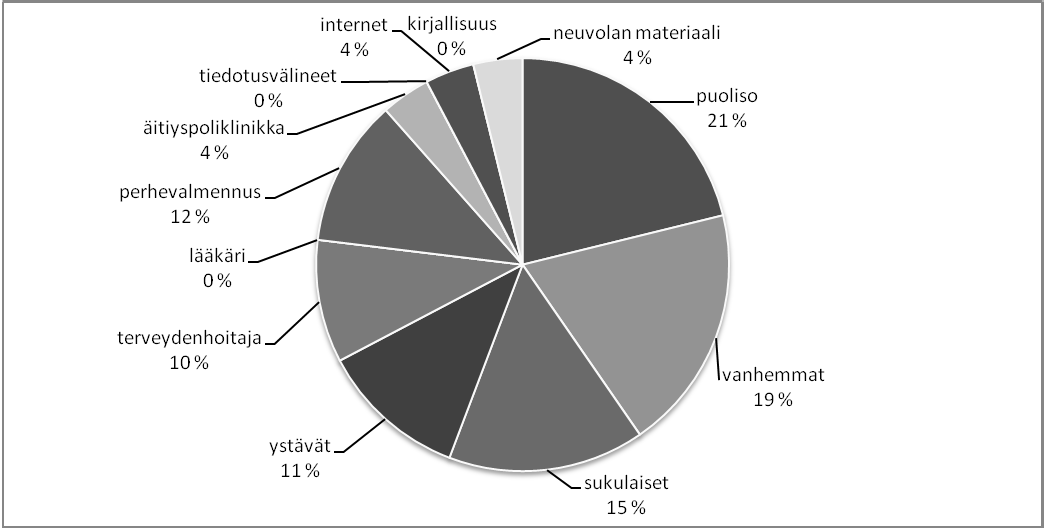 40 KUVIO 2. Isäksi kasvamisen tukijat isien kokemana Viidesosa vastanneista isistä (21,0 %) koki saaneensa eniten tukea isäksi tulemiseen liittyvissä asioissa puolisolta.