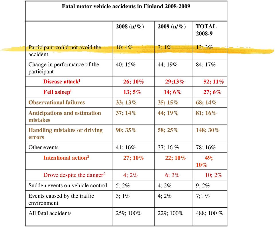 danger 2 Sudden events on vehicle control Events caused by the traffic environment All fatal accidents 10; 4% 40; 15% 33; 13% 37; 14% 90; 35% 5; 2% 3; 1% 4; 2% 259; 100% 3; 1% 44; 19%