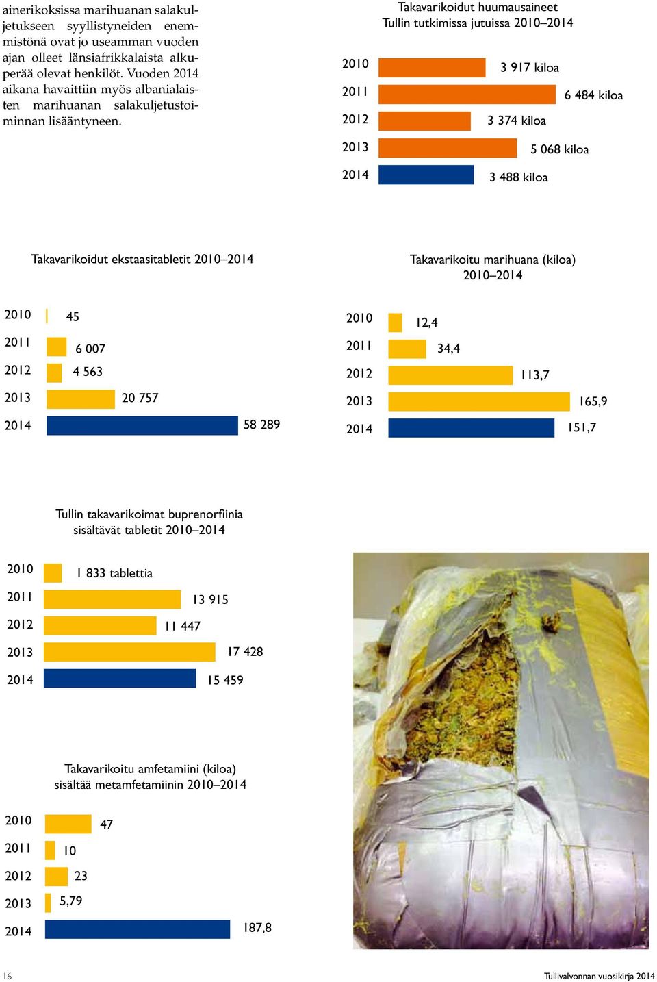 Takavarikoidut huumausaineet Tullin tutkimissa jutuissa 3 917 kiloa 3 374 kiloa 3 488 kiloa 5 068 kiloa 6 484 kiloa Takavarikoidut ekstaasitabletit Takavarikoitu