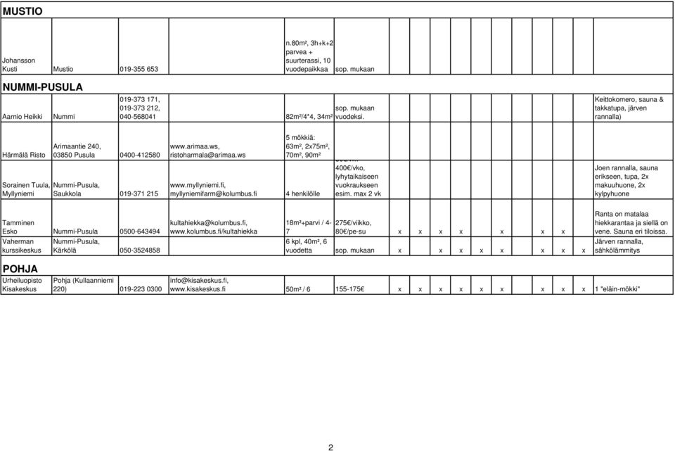 Keittokomero, sauna & takkatupa, järven rannalla) Härmälä Risto Sorainen Tuula, Myllyniemi Arimaantie 40, 03850 Pusula 0400-41580 Nummi-Pusula, Saukkola 019-371 15 www.arimaa.ws, ristoharmala@arimaa.