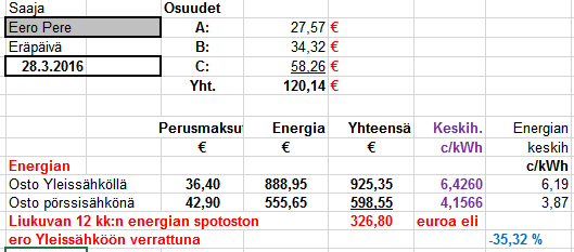 Esimerkki kolmen perheen helsinkiläisen rivitaloyhteisön sähköenergian yhteisostosta Liukuva 12