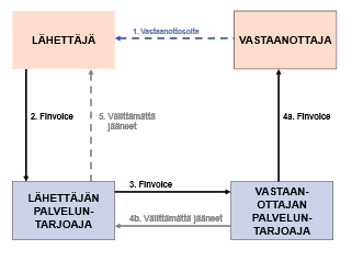 7 salassapitovelvollisuutta noudattaen. Palvelu on tarkoitettu sekä yritysten ja yhteisöjen että yritysten ja kuluttajien väliseen Finvoice-sanomien välitykseen.
