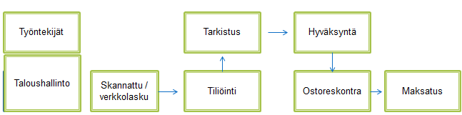 14 sä kulujen ennakoinnissa välittömästi. Laskut ovat tallennettu sähköiseen arkistoon, josta niitä voidaan hakea erilasilla hakuparametreilla, esimerkiksi toimittajan nimellä tai tuotteen koodilla.