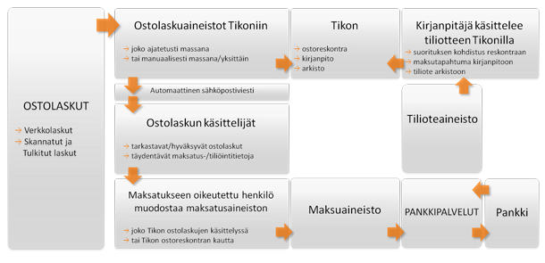 22 4.2 Verkkolaskuratkaisun valinta Järjestelmävalintaa tulisi edeltää yrityksen miettimä kokonaisvaltainen kuva yrityksen tietotekniikan kehittämisestä ja toimintaympäristöstä.