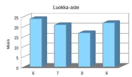 2 Tulokset 2.1 Oletko tyttö vai poika? Poikia on enemmän kuin tyttöjä. Poikien osuus prosentteina on jopa 57%, kun tyttöjen tähän nähden vain 43%. 2.2 Millä luokalla olet?