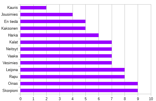 2.5 Mikä on horoskooppimerkkisi? Tiina Hernesharju, Meidän koulu, 17.05.2016 Horoskooppimerkit ovat jakautuneet aika tasaisesti. Vähiten on kuitenkin selvästi kauriita.