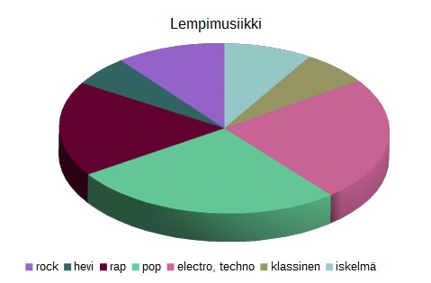 Osa kuuntelee myös seuraavia musiikkityylejä: trap, dubstep, hip hop, swing, jazz, gosbel, punk ja grunge.