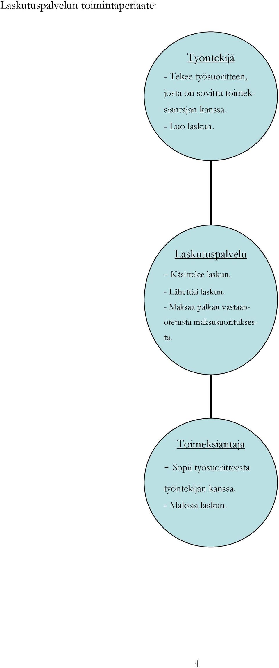 Laskutuspalvelu - Käsittelee laskun. - Lähettää laskun.