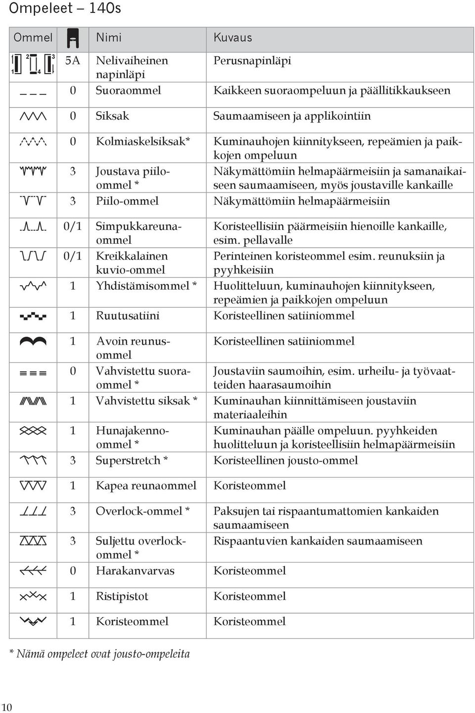 Näkymättömiin helmapäärmeisiin 0/1 Simpukkareunaommel Koristeellisiin päärmeisiin hienoille kankaille, esim. pellavalle 0/1 Kreikkalainen kuvio-ommel Perinteinen koristeommel esim.