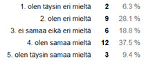 Vain kuusi esimiestä oli sitä mieltä, että keskustelu työvuoroista ei ollut lisääntynyt. Esimiesten mukaan lähes kaikissa toimintayksikössä oli toimiva työvuorojen suunnitteluaikataulu.