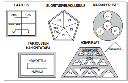TOTEUTUSMUODON MÄÄRÄYTYMISEEN VAIKUTTAVAT VALINNAT JA PÄÄTÖKSET 1. määritellään ne rakennushankkeen tehtävät, jotka rakennuttajana halutaan ostaa muilta osapuolilta (suoritusvelvollisuus). 2.