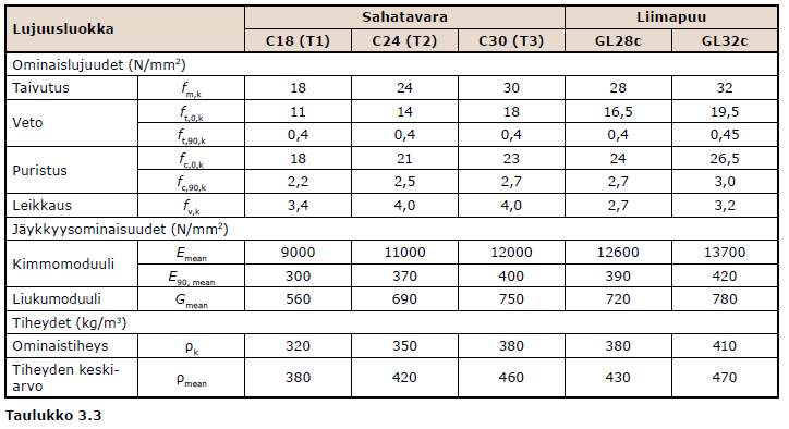 9 Sahatavaran ominaislujuudet ja jäykkyysominaisuudet saatiin taulukosta 3.3 Materiaalin osavarmuuskertoimena taas käytettiin taulukon 2.